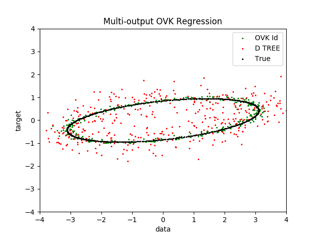 ../_images/sphx_glr_plot_ovk_regression_multiple_outputs_001.png