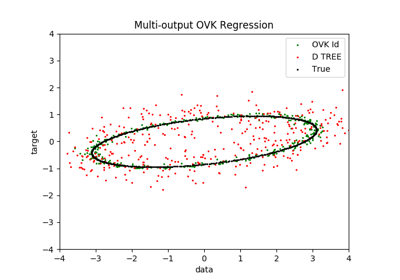 ../_images/sphx_glr_plot_ovk_regression_multiple_outputs_thumb.png